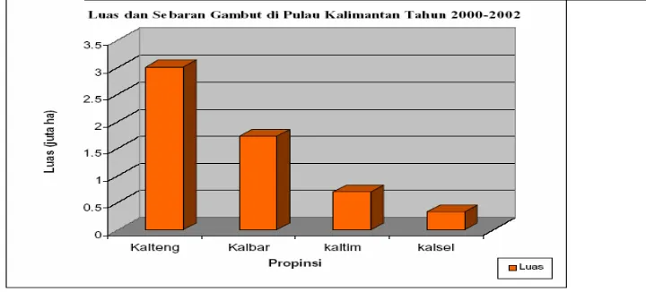 Gambar  3.3.  Sebaran lahan gambut di pulau Kalimantan pada tahun 2000-2002 