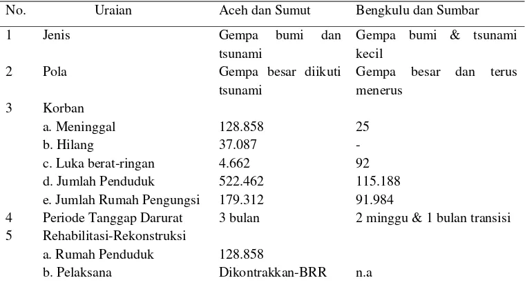 Tabel  4.1.  Dampak Bencana di Aceh-Sumut dan Bengkulu-Sumatera Barat 