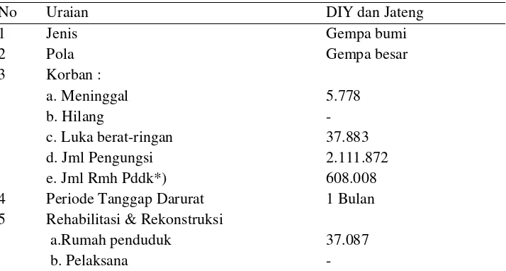 Tabel  4.4.  Dampak Bencana Gempa Bumi 27 Mei 2006 di DI Yogyakarta dan Jawa  Tengah 