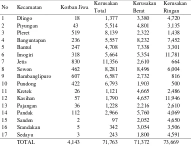Tabel  4.6. Data Jumlah Korban Bencana Gempa Tektonik Tahun 2006 Di Kabupaten Bantul 