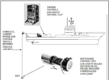 Figure 2.2: ROV Topside and Bottom Side System Operated from a Ship 