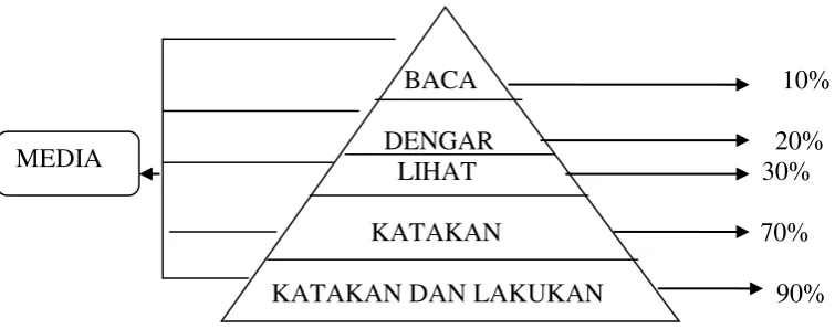 Gambar  2.1 Dale Cone Experience. 