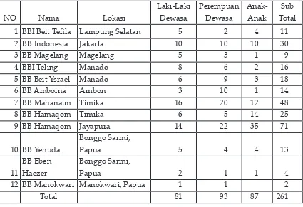 Tabel 1Kehilot Brit Beracha Indonesia