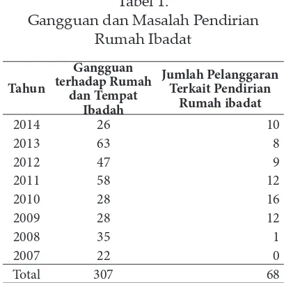 Gangguan dan Masalah Pendirian Tabel 1.ibadat. Dalam kajiannya HRW (2013: 50) menemukan bahwa kelompok-kelompok 