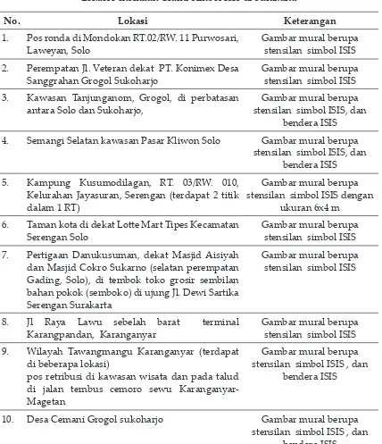 Tabel 2.Lokasi Penemuan Graiti Simbol ISIS di Surakarta