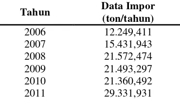 Tabel 1.2. Data Impor Glukosa di Indonesia 