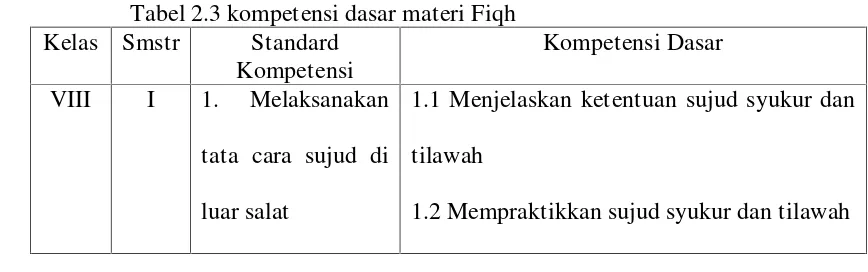 Tabel 2.3 kompetensi dasar materi Fiqh