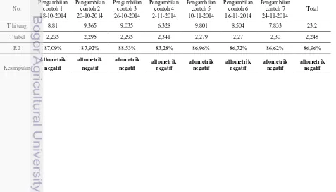 Tabel 17 Hasil Analisis Hubungan Panjang Bobot Ikan Tenggiri 