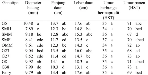 Tabel 6 Diameter batang, panjang daun, lebar daun, umur berbunga hermaprodit, dan umur panen genotipe melon