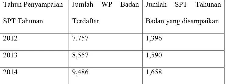 Tabel IV.1 Jumlah Wajib Pajak Badan di Kantor Pelayanan Pajak 