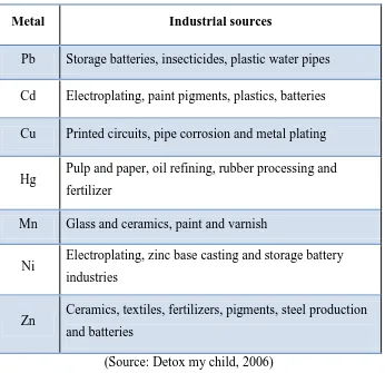 Table 1.1: The list of heavy metal from industrial sources 