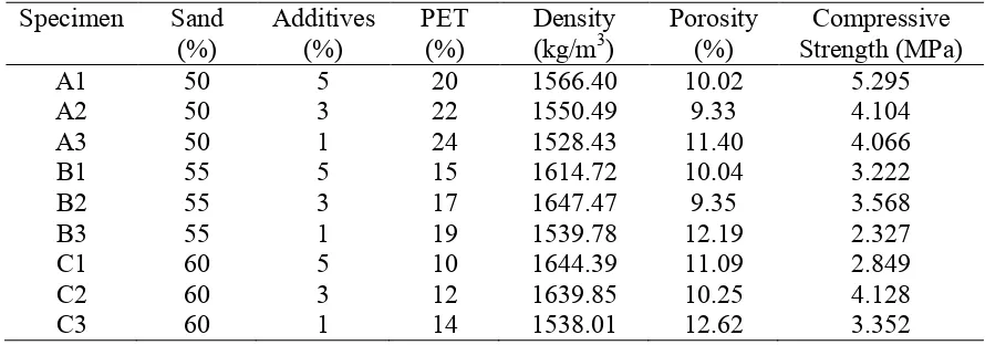Table 1 : Density, Porosity and Compressive Strength of Lightweight Concrete 