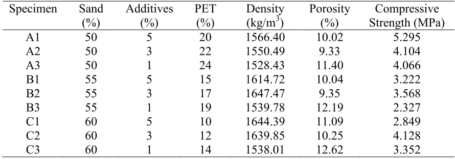 Table 1 : Density, Porosity and Compressive Strength of Lightweight Concrete 