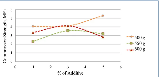 Fig. 2 : Percentage of Addtive Waste and Compressive Strength for difference weight of sand 