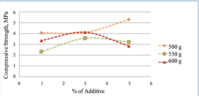 Fig. 2 : Percentage of Addtive Waste and Compressive Strength for difference weight of sand 