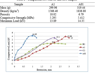 Table 2 : Comparison between A1 and A01 samples 