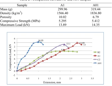 Table 2 : Comparison between A1 and A01 samples 