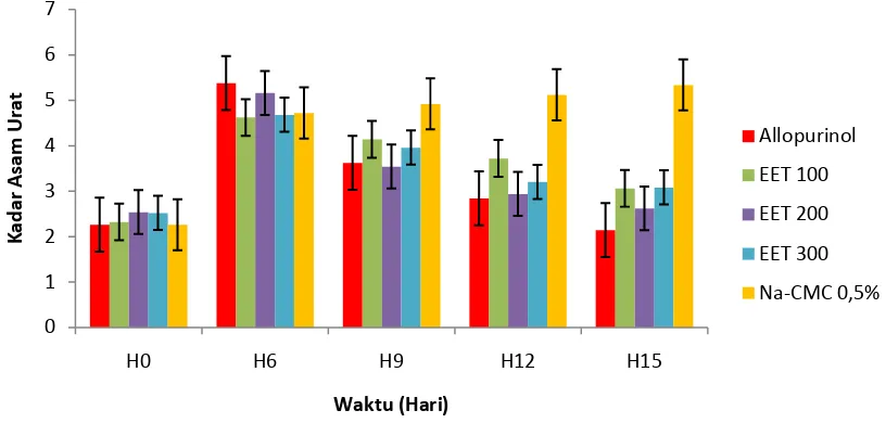 Gambar 4.1 Grafik Kadar Asam Urat Rata-rata Vs Waktu  