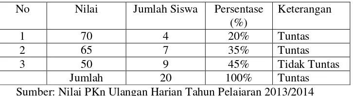 Tabel 1 Hasil Belajar Ulangan Harian  PKn Semester 1 TP 2013/2014 