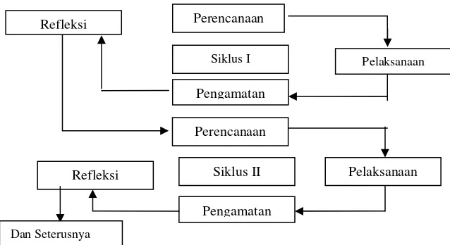 Gambar Siklus Penelitian (Arikunto. 2010: 137) 