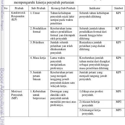 Tabel 5  Peubah, definisi operasional, dan indikator faktor-faktor yang  