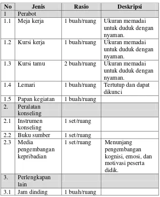 Tabel 2.1 Jenis, rasio dan deskripsi ruangan konseling. 