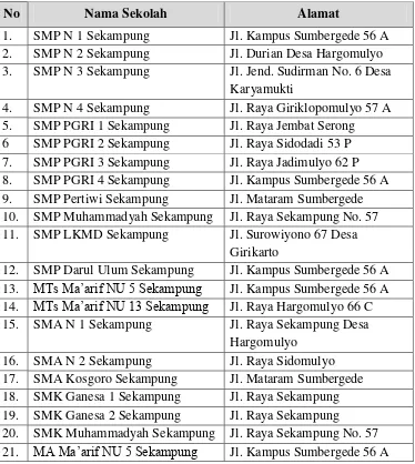 Tabel 3.1 Daftar nama dan jumlah sekolah/madrasah tingkat menengah di Kecamatan Sekampung Kabupaten Lampung Timur