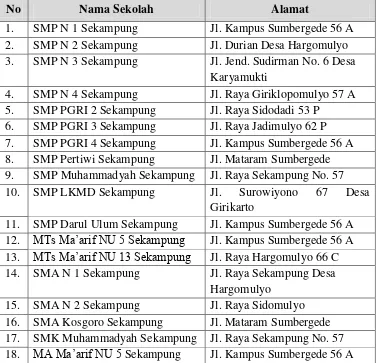 Tabel 3.2 Daftar nama dan jumlah sekolah/madrasah tempat penelitian.  