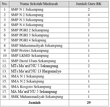 Tabel 3.3 Jumlah guru bimbingan dan konseling di sekolah/madrasah tingkat menengah Kecamatan Sekampung Kabupaten Lampung Timur