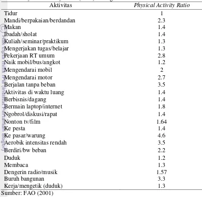 Tabel 2 Physical Activity Ratio (PAR) berbagai aktivitas fisik 
