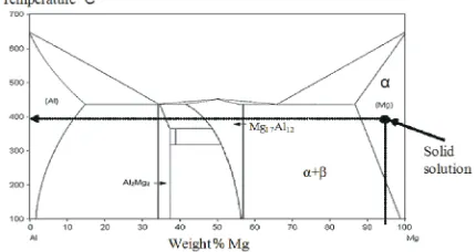 Fig 1: The equilibrium phase diagram of magnesium alloy