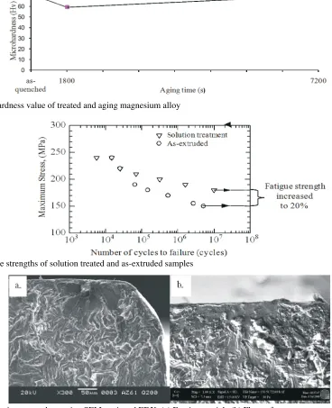 Fig 7: Observations were done using SEM equipped EDX. (a) Foreign particle (b) Flat surface