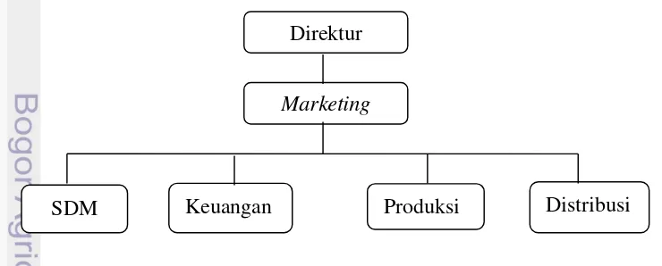 Gambar 2 Struktur organisasi Lapis Nangka Rafita’s Cake 