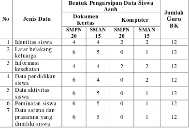 Tabel 1.1 Data Guru BK yang Melakukan Pengarsipan Data Bimbingan       Konseling Melalui Dokumen Kertas dan Komputer 