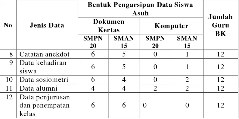 Tabel 1.1 menunjukkan bahwa dalam melakukan pengarsipan data-data 