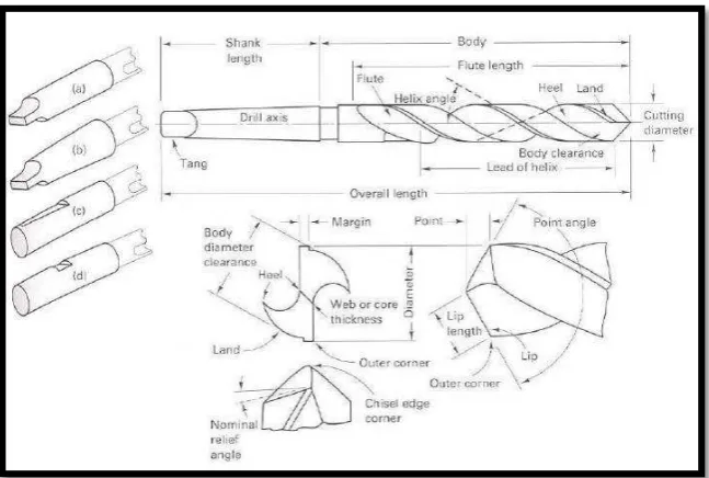 Figures 2.2:  Nomenclature and geometry of conventional twist drill.Shank style depends upon the method used to hold the drill