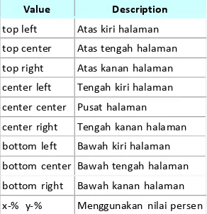 Tabel berikut menampilkan  nilai yang digunakan  pada property background-position: