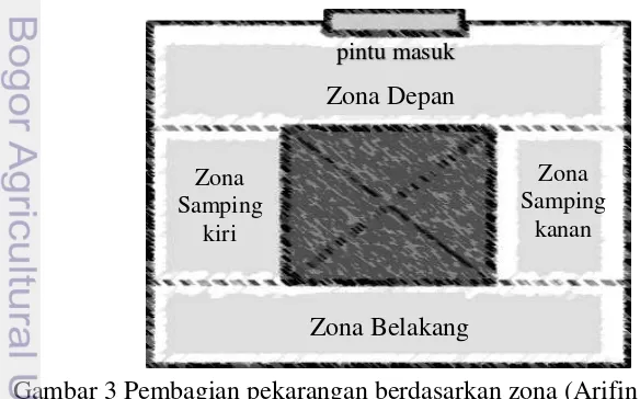 Gambar 3 Pembagian pekarangan berdasarkan zona (Arifin et al. 2009) 