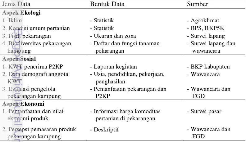 Tabel 3 Data yang diperlukan dalam penelitian. 