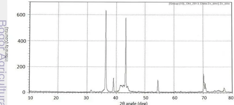 Gambar 7 Hasil analisis kristal seng dross menggunakan XRD 