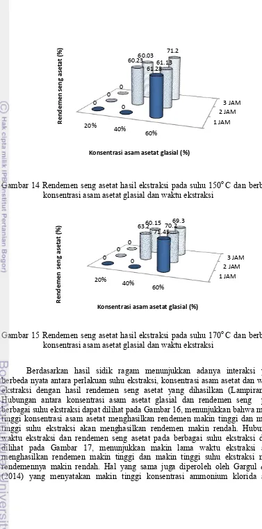 Gambar 14 Rendemen seng asetat hasil ekstraksi pada suhu 150o C dan berbagai 