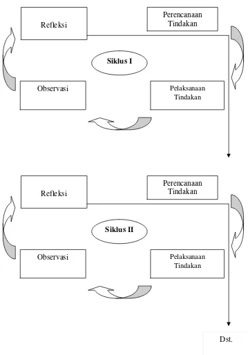 Gambar 1. Siklus PTK. Diadopsi dari prosedur PTK Sunyono (2009: 24).  