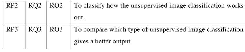 Table 1.1 and 1.2, a summarised of research question which is Table 1.3 was listed. 