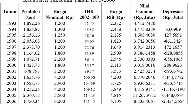 Tabel 16.  Produksi dan Nilai Produksi Ikan Tuna Kecil di Teluk Palabuhanratu                Kabupaten Sukabumi Tahun 1993-2006 