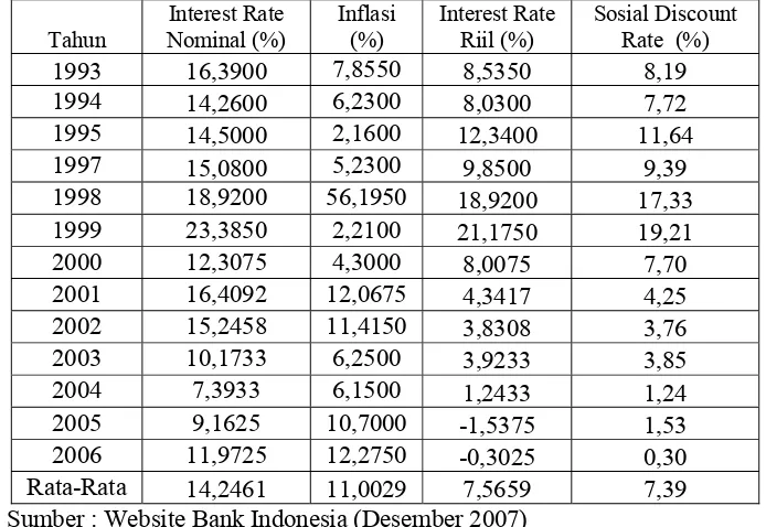 Tabel 17. Hasil Analisis Social Discount Rate Berdasarkan Interest Rate dan Inflasi Tahun 1993-2006 