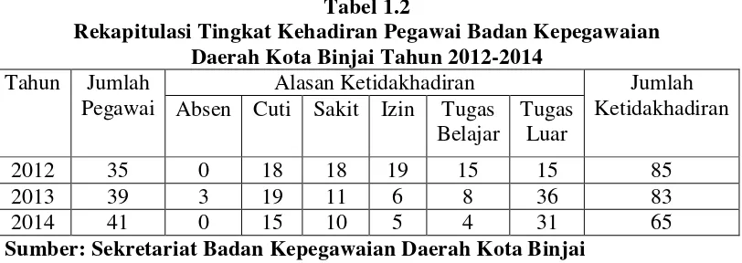 Tabel 1.2 Rekapitulasi Tingkat Kehadiran Pegawai Badan Kepegawaian  