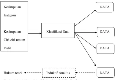 Gambar 1. Model Strategi Analisis Data Deskriptif-Kualitatif 