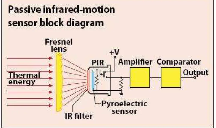 Figure 2.1: Passive Infrared Sensor
