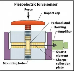 Figure 2.4: Piezoelectric Sensor.