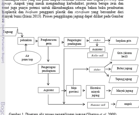 Gambar 1  Diagram alir proses penggilingan jagung (Sharma et al. 2008) 